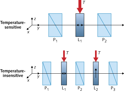 Transmission spectrum of birefringent optical filter is temperature-insensitive
