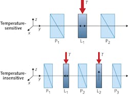 Transmission spectrum of birefringent optical filter is temperature-insensitive Transmission spectrum of birefringent optical filter is temperature-insensitive