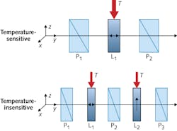 Transmission spectrum of birefringent optical filter is temperature-insensitive