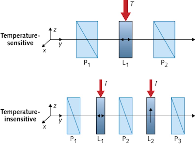 Transmission spectrum of birefringent optical filter is temperature-insensitive
