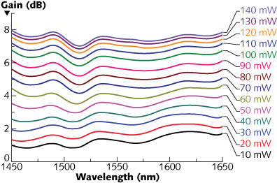 Fiber amplifier for telecommunications is based on PbS/CdS QDs
