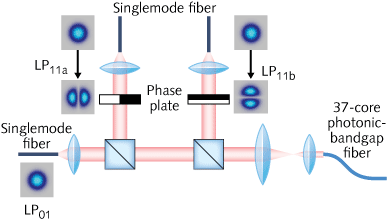 A three-mode (LP01, LP11a, LP11b) multiplexer takes the outputs from three singlemode fibers (SMFs), converts the modes from two of the fibers, and then combines the modes into a 37-cell hollow-core photonic-bandgap fiber (PBGF).