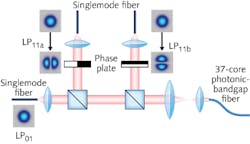 A three-mode (LP01, LP11a, LP11b) multiplexer takes the outputs from three singlemode fibers (SMFs), converts the modes from two of the fibers, and then combines the modes into a 37-cell hollow-core photonic-bandgap fiber (PBGF).