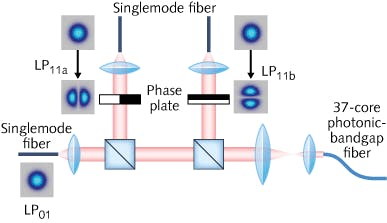 HIGH-DATA-RATE COMMUNICATIONS: Broadband mode-division multiplexing ...