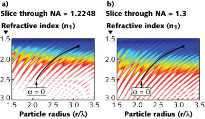 A dielectric sphere that absorbs water both grows in size and undergoes a changing refractive index. Here, on a 2D slice of the 3D map of optical-trapping strength, a sphere with an original radius of 2.095 &mu;m and refractive index of 2.506 placed in water takes two trajectories, depending on the NA (specified here for air) of the focused beam: (a) an NA of 1.2248, and (b) an NA of 1.33. For an NA of 1.2248, trapping forces decrease to zero and the sphere is lost.