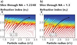 A dielectric sphere that absorbs water both grows in size and undergoes a changing refractive index. Here, on a 2D slice of the 3D map of optical-trapping strength, a sphere with an original radius of 2.095 μm and refractive index of 2.506 placed in water takes two trajectories, depending on the NA (specified here for air) of the focused beam: (a) an NA of 1.2248, and (b) an NA of 1.33. For an NA of 1.2248, trapping forces decrease to zero and the sphere is lost. A dielectric sphere that absorbs water both grows in size and undergoes a changing refractive index. Here, on a 2D slice of the 3D map of optical-trapping strength, a sphere with an original radius of 2.095 μm and refractive index of 2.506 placed in water takes two trajectories, depending on the NA (specified here for air) of the focused beam: (a) an NA of 1.2248, and (b) an NA of 1.33. For an NA of 1.2248, trapping forces decrease to zero and the sphere is lost.