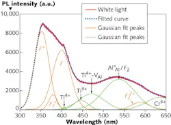 The broadband UV-visible photoluminescent output of a glass-clad sapphire-core optical fiber excited by light at 325 nm includes many components, such as peaks resulting from color centers and Ti and Cr impurities. The 1.16 mW output and 4.7% optical-to-optical conversion efficiency of the fiber light source make it suitable for OCT and other biomedical applications.