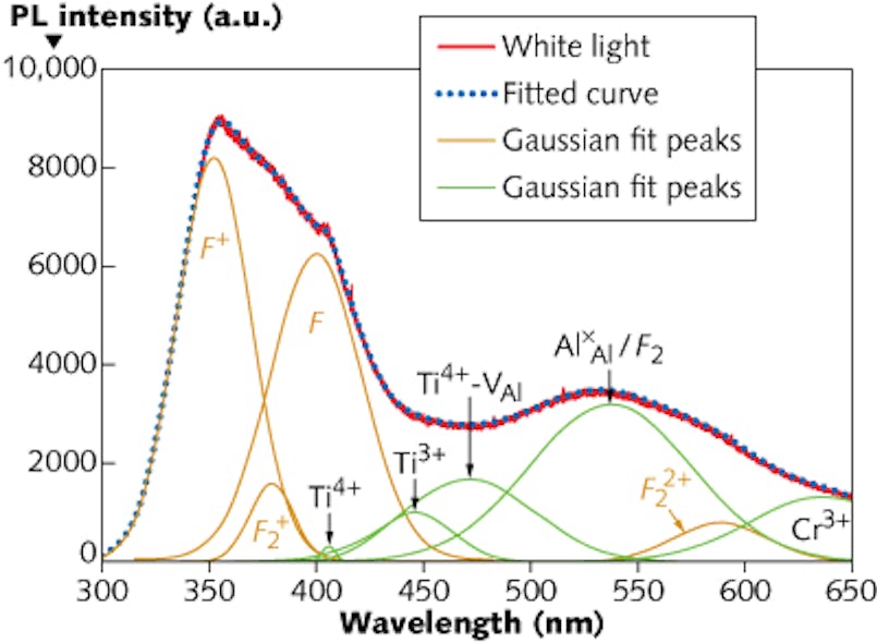 The broadband UV-visible photoluminescent output of a glass-clad sapphire-core optical fiber excited by light at 325 nm includes many components, such as peaks resulting from color centers and Ti and Cr impurities. The 1.16 mW output and 4.7% optical-to-optical conversion efficiency of the fiber light source make it suitable for OCT and other biomedical applications.