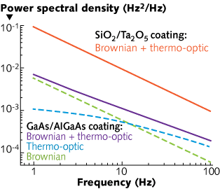 Thermal noise for a conventional dielectric multilayer coating (with 20 periods of alternating SiO2/Ta2O5 with a half-wavelength SiO2 cap) is compared to that of a GaAs/AlGaAs crystalline coating, clearly showing the tenfold reduction in Brownian motion (green line). The orange line shows thermal noise of the dielectric multilayer, and the blue line shows the thermal noise of the crystalline coating, which includes both the Brownian (green) and thermo-optic noise (cyan).