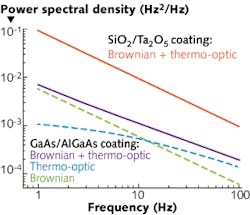 Thermal noise for a conventional dielectric multilayer coating (with 20 periods of alternating SiO2/Ta2O5 with a half-wavelength SiO2 cap) is compared to that of a GaAs/AlGaAs crystalline coating, clearly showing the tenfold reduction in Brownian motion (green line). The orange line shows thermal noise of the dielectric multilayer, and the blue line shows the thermal noise of the crystalline coating, which includes both the Brownian (green) and thermo-optic noise (cyan).