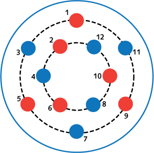 A 12-core optical fiber with a 230 &micro;m cladding diameter and individual core effective areas of 105.8 &micro;m2 can transmit 409 Tbit/s in each direction, for a total of 818 Tbit/s. The core positions are interleaved so that they alternate in propagation direction (shown as red and blue).