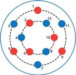 A 12-core optical fiber with a 230 µm cladding diameter and individual core effective areas of 105.8 µm2 can transmit 409 Tbit/s in each direction, for a total of 818 Tbit/s. The core positions are interleaved so that they alternate in propagation direction (shown as red and blue). A 12-core optical fiber with a 230 µm cladding diameter and individual core effective areas of 105.8 µm2 can transmit 409 Tbit/s in each direction, for a total of 818 Tbit/s. The core positions are interleaved so that they alternate in propagation direction (shown as red and blue).