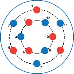 A 12-core optical fiber with a 230 µm cladding diameter and individual core effective areas of 105.8 µm2 can transmit 409 Tbit/s in each direction, for a total of 818 Tbit/s. The core positions are interleaved so that they alternate in propagation direction (shown as red and blue). A 12-core optical fiber with a 230 µm cladding diameter and individual core effective areas of 105.8 µm2 can transmit 409 Tbit/s in each direction, for a total of 818 Tbit/s. The core positions are interleaved so that they alternate in propagation direction (shown as red and blue).