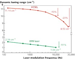 Dynamic tuning range vs. laser modulation frequency is compared for DFB laser (green) and VCSEL (red) sources. Dynamic tuning range vs. laser modulation frequency is compared for DFB laser (green) and VCSEL (red) sources.