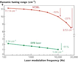 Dynamic tuning range vs. laser modulation frequency is compared for DFB laser (green) and VCSEL (red) sources.