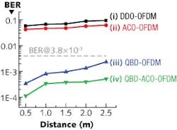 When used in orthogonal frequency-division multiplexing of RGB white-light LEDs, quasi-balanced detection (QBD) enables the transmission of data at 2.1 Gbit/s at bit-error rates (BERs) low enough to allow complete bit-error correction. When used in orthogonal frequency-division multiplexing of RGB white-light LEDs, quasi-balanced detection (QBD) enables the transmission of data at 2.1 Gbit/s at bit-error rates (BERs) low enough to allow complete bit-error correction.
