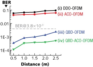 When used in orthogonal frequency-division multiplexing of RGB white-light LEDs, quasi-balanced detection (QBD) enables the transmission of data at 2.1 Gbit/s at bit-error rates (BERs) low enough to allow complete bit-error correction.