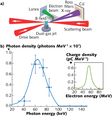 The experimental setup consists of electrons (green) accelerated by the interaction of a drive-laser beam (red, from left to right) with a plasma created within the plume of a dual-stage gas jet and then deflected to a LANEX (radiographic) screen; a second laser pulse (red, from right to left) scatters from the electron beam after the accelerator and the x-ray beam (purple) is recorded by a detector after passing through Ross filters arranged in a checkerboard pattern (a). The x-ray spectral distribution (black squares in lower chart with error bars) is measured for a single shot using Ross-filter pairs (b); a simulated x-ray spectrum (solid line in main chart) is obtained from the experimentally measured electron-beam spectrum (inset).