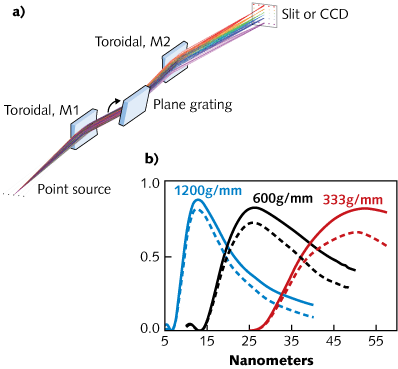 A ray-trace layout (a) shows the toroidal mirrors and plane grating used in an off-axis spectrometer; modeled results (b) show the remarkable efficiency of EUV diffraction gratings in the off-plane geometry.
