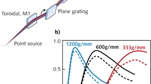 A ray-trace layout (a) shows the toroidal mirrors and plane grating used in an off-axis spectrometer; modeled results (b) show the remarkable efficiency of EUV diffraction gratings in the off-plane geometry.