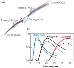 A ray-trace layout (a) shows the toroidal mirrors and plane grating used in an off-axis spectrometer; modeled results (b) show the remarkable efficiency of EUV diffraction gratings in the off-plane geometry. A ray-trace layout (a) shows the toroidal mirrors and plane grating used in an off-axis spectrometer; modeled results (b) show the remarkable efficiency of EUV diffraction gratings in the off-plane geometry.