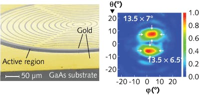 A scanning electron microscope (SEM) image shows the fabricated concentric circular grating (CCG) terahertz quantum-cascade laser (QCL); the yellow color highlights the gold layers and the concentric rings allow electrical pumping of the whole grating. The dual-lobed far-field emission is typical of a CCG terahertz QCL.