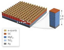 The design of a photonic structure that can enable high-performance daytime radiative cooling uses multiple materials and layers and a photonic crystal. The design of a photonic structure that can enable high-performance daytime radiative cooling uses multiple materials and layers and a photonic crystal.