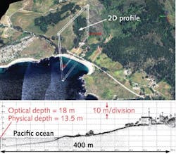 A de-noised 3D point cloud data off of Point Lobo near Monterey, CA, obtained by HRQLS (top) is shown from an altitude of 2.3 km at a velocity of 200 knots. A 2D profile (bottom) of a 30 m strip from the top figure spans the ground from a local monastery (right) into the Pacific Ocean (left), demonstrating the ability of HRQLS to obtain coastal-bottom returns to depths of 13.5 m.