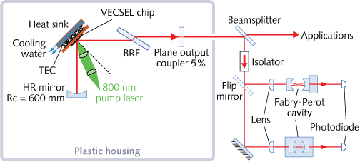 A VECSEL chip and its V-shaped cavity sit inside a sturdy plastic box; a beamsplitter and wavelength measurement instrumentation are placed outside the box. A birefringent filter (BRF) in the cavity produces single-frequency laser output. The high-reflection (HR) cavity mirror has a 600 mm radius of curvature (Rc).