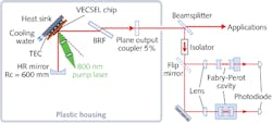 A VECSEL chip and its V-shaped cavity sit inside a sturdy plastic box; a beamsplitter and wavelength measurement instrumentation are placed outside the box. A birefringent filter (BRF) in the cavity produces single-frequency laser output. The high-reflection (HR) cavity mirror has a 600 mm radius of curvature (Rc). A VECSEL chip and its V-shaped cavity sit inside a sturdy plastic box; a beamsplitter and wavelength measurement instrumentation are placed outside the box. A birefringent filter (BRF) in the cavity produces single-frequency laser output. The high-reflection (HR) cavity mirror has a 600 mm radius of curvature (Rc).