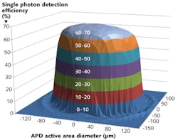 FIGURE 3. A plot of single-photon-detection efficiency over the active area of a circular Si APD shows a peak efficiency of >70% at 700 nm, as well as high uniformity across the area. FIGURE 3. A plot of single-photon-detection efficiency over the active area of a circular Si APD shows a peak efficiency of >70% at 700 nm, as well as high uniformity across the area.