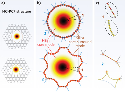 FIGURE 1. Schematic representation shows the inhibited coupling enhancement for the case of a hypocycloid (negative curvature) core contour relative to the circular-like core contour. In (a), a circular core kagome HC-PCF (top) and a negative curvature core-contour kagome HC-PCF (bottom) support the same HE11 core mode. In (b), a close-up of the fiber core highlights the HE11 core mode and the silica core-surround mode with its fast transverse oscillations for both fibers. (c) In further detail, Region (1) shows the intensity-transverse profile of the silica core-surround mode for both core contours. Region (2) shows the connecting struts and their schematic low-azimuthal number modes and their position relative to the circle of radius Rin (blue dashed curve).