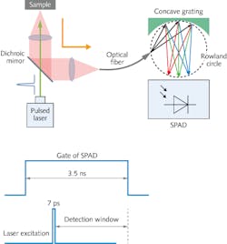 Stokes Raman scattering and fluorescence signals reflected from a sample are input to the concave grating of this low-cost Raman setup (top) and analyzed by a time-gated CMOS-based single-photon avalanche diode (SPAD) detector (bottom), which can be configured with specific detection windows depending on the sample being analyzed. Stokes Raman scattering and fluorescence signals reflected from a sample are input to the concave grating of this low-cost Raman setup (top) and analyzed by a time-gated CMOS-based single-photon avalanche diode (SPAD) detector (bottom), which can be configured with specific detection windows depending on the sample being analyzed.