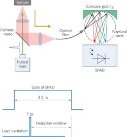 Stokes Raman scattering and fluorescence signals reflected from a sample are input to the concave grating of this low-cost Raman setup (top) and analyzed by a time-gated CMOS-based single-photon avalanche diode (SPAD) detector (bottom), which can be configured with specific detection windows depending on the sample being analyzed.