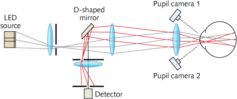 An ophthalmic instrument measures stray light between angles of 3&deg; and 8&deg; in a human eye. Two pupil cameras provide a split-screen view that simplifies alignment of the instrument to the eye.