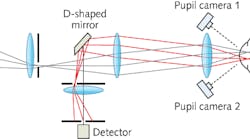 An ophthalmic instrument measures stray light between angles of 3&deg; and 8&deg; in a human eye. Two pupil cameras provide a split-screen view that simplifies alignment of the instrument to the eye.