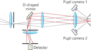 An ophthalmic instrument measures stray light between angles of 3&deg; and 8&deg; in a human eye. Two pupil cameras provide a split-screen view that simplifies alignment of the instrument to the eye.