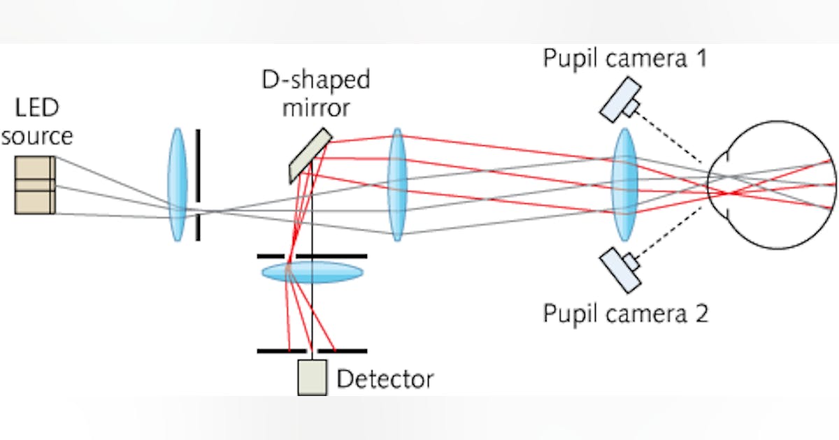 Ophthalmology: Optical-integration instrument measures intraocular ...