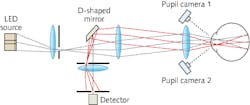 An ophthalmic instrument measures stray light between angles of 3° and 8° in a human eye. Two pupil cameras provide a split-screen view that simplifies alignment of the instrument to the eye. An ophthalmic instrument measures stray light between angles of 3° and 8° in a human eye. Two pupil cameras provide a split-screen view that simplifies alignment of the instrument to the eye.