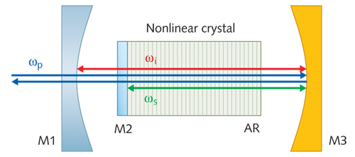 FIGURE 1. The double-nested OPO or NesCOPO used in the VHR-TL broad-tuning-range source uses double-pass pumping (blue) and two different resonant cavities for the signal (green) and the idler (red).