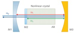FIGURE 1. The double-nested OPO or NesCOPO used in the VHR-TL broad-tuning-range source uses double-pass pumping (blue) and two different resonant cavities for the signal (green) and the idler (red). FIGURE 1. The double-nested OPO or NesCOPO used in the VHR-TL broad-tuning-range source uses double-pass pumping (blue) and two different resonant cavities for the signal (green) and the idler (red).
