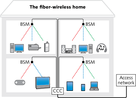 A hypothetical optical-wireless-equipped home has a system in which a central communication controller (CCC) receives data from the outside world and directs it via optical fiber to various beam-steering modules (BSMs) around the house. Each BSM would steer a shaped beam to different data devices in a particular room. The beams are steered by changing the wavelength of a tunable laser beam that passes through a diffractive optical element (DOE); the beam angle exiting the DOE is a function of the laser&rsquo;s wavelength.