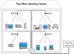 A hypothetical optical-wireless-equipped home has a system in which a central communication controller (CCC) receives data from the outside world and directs it via optical fiber to various beam-steering modules (BSMs) around the house. Each BSM would steer a shaped beam to different data devices in a particular room. The beams are steered by changing the wavelength of a tunable laser beam that passes through a diffractive optical element (DOE); the beam angle exiting the DOE is a function of the laser&rsquo;s wavelength.