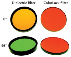 FIGURE 1. A thin-film dielectric filter shows a drastic color change when the angle of incidence is changed from 0&deg; to 45&deg; (left); in contrast, a ColorLock wide-angle filter stack shows no such color change (right).