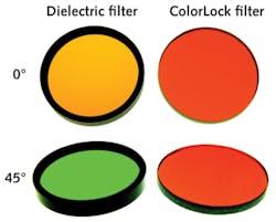 FIGURE 1. A thin-film dielectric filter shows a drastic color change when the angle of incidence is changed from 0° to 45° (left); in contrast, a ColorLock wide-angle filter stack shows no such color change (right). FIGURE 1. A thin-film dielectric filter shows a drastic color change when the angle of incidence is changed from 0° to 45° (left); in contrast, a ColorLock wide-angle filter stack shows no such color change (right).