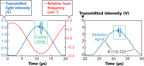 Transmitted light intensity versus time for a single sinusoidal scan of the laser wavelength with no CO absorption (left) shows that cavity noise is suppressed throughout the scan except for a small portion of time at the peak of the scan, when the scan rate is close to zero. Similar data, but with CO absorption (right) shows the shape of the scan for a 10 ppm CO concentration, a temperature of 1499 K, and a pressure of 1.51 atm.