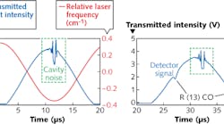 Transmitted light intensity versus time for a single sinusoidal scan of the laser wavelength with no CO absorption (left) shows that cavity noise is suppressed throughout the scan except for a small portion of time at the peak of the scan, when the scan rate is close to zero. Similar data, but with CO absorption (right) shows the shape of the scan for a 10 ppm CO concentration, a temperature of 1499 K, and a pressure of 1.51 atm. Transmitted light intensity versus time for a single sinusoidal scan of the laser wavelength with no CO absorption (left) shows that cavity noise is suppressed throughout the scan except for a small portion of time at the peak of the scan, when the scan rate is close to zero. Similar data, but with CO absorption (right) shows the shape of the scan for a 10 ppm CO concentration, a temperature of 1499 K, and a pressure of 1.51 atm.