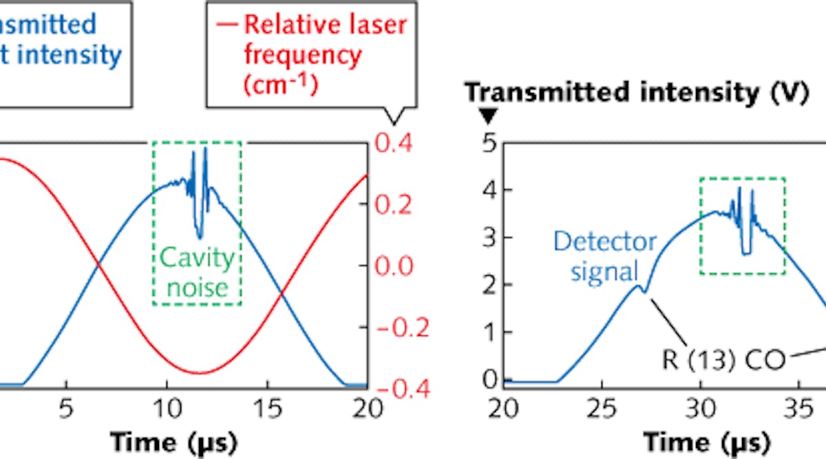 Transmitted light intensity versus time for a single sinusoidal scan of the laser wavelength with no CO absorption (left) shows that cavity noise is suppressed throughout the scan except for a small portion of time at the peak of the scan, when the scan rate is close to zero. Similar data, but with CO absorption (right) shows the shape of the scan for a 10 ppm CO concentration, a temperature of 1499 K, and a pressure of 1.51 atm.