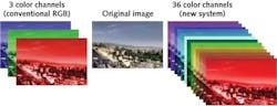 Spectral information from the same image is seen through a conventional three-color red-green-blue (RGB) channel system (left) and through the new system developed at the University of Granada and the Politecnico di Milano (36 color channels, right, although not all are shown). Spectral information from the same image is seen through a conventional three-color red-green-blue (RGB) channel system (left) and through the new system developed at the University of Granada and the Politecnico di Milano (36 color channels, right, although not all are shown).