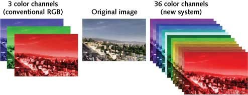 Spectral information from the same image is seen through a conventional three-color red-green-blue (RGB) channel system (left) and through the new system developed at the University of Granada and the Politecnico di Milano (36 color channels, right, although not all are shown).